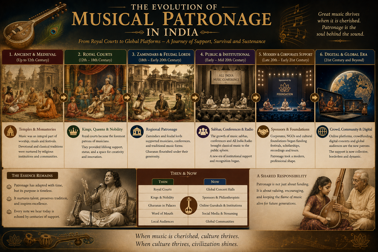 The Evolution of Musical Patronage in India
